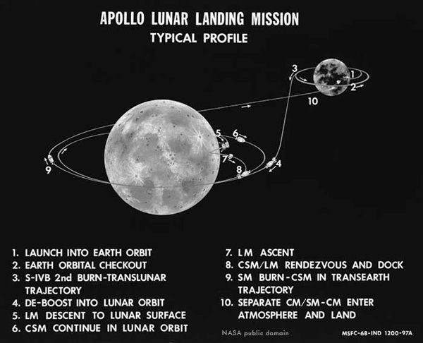 Apollo mission profile