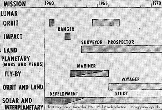 Unmanned Lunar missions - Flight 1960